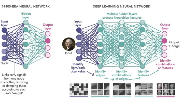 Tom Audreath Bevise intelligens What is Deep Learning, Nature of Machine Learning and Beauty of Deep Neural  Networks ? - New World : Artificial Intelligence